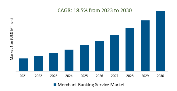 Merchant Banking Service Market 2023-2030